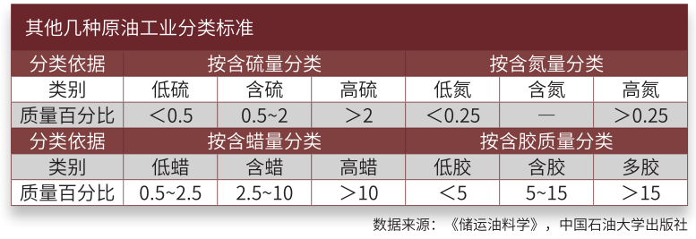 其他几种原油工业分类标准.png