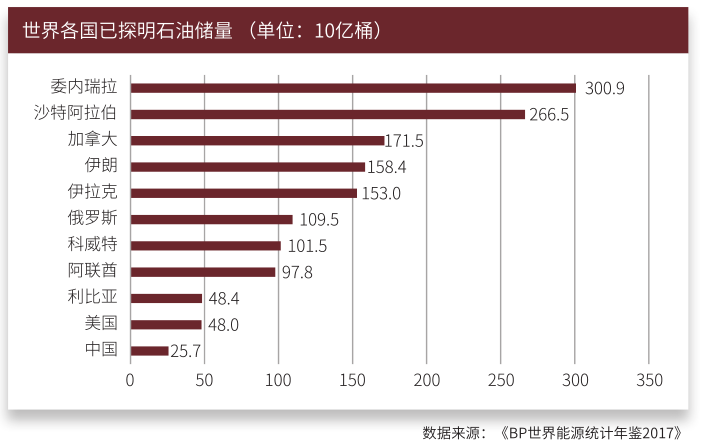 世界各国已探明石油储量表.png