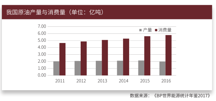 中国原油产量与消费量.png