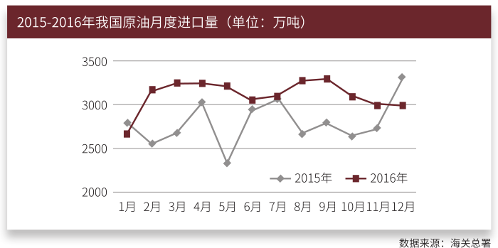 2015-2016年中国原油月度进口量.png