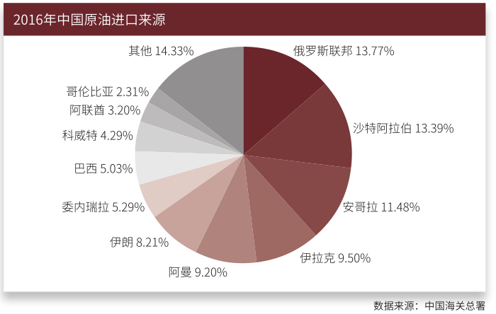 2016年中国原油进口来源.png