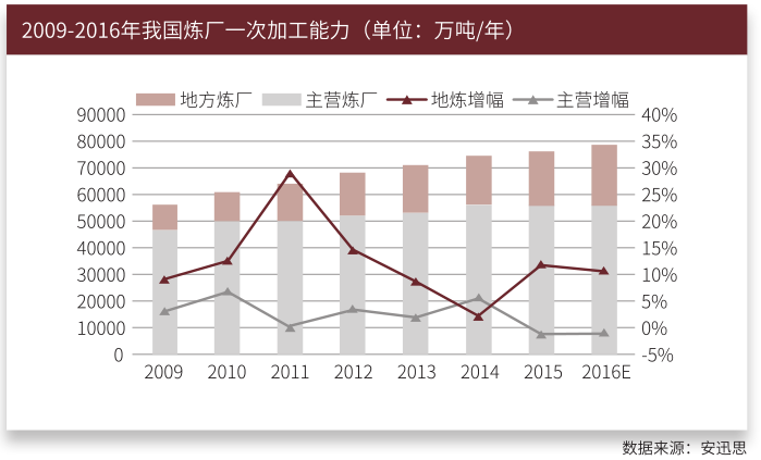 2009-2016年中国炼厂一次加工能力.png