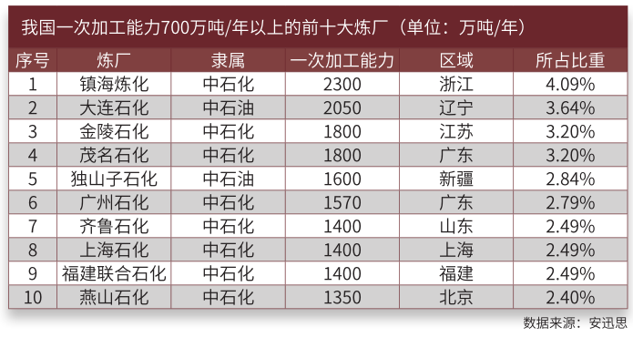 中国一次加工能力700万吨以上的前十大炼厂.png