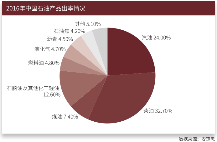 2016年中国石油产品出率情况.png