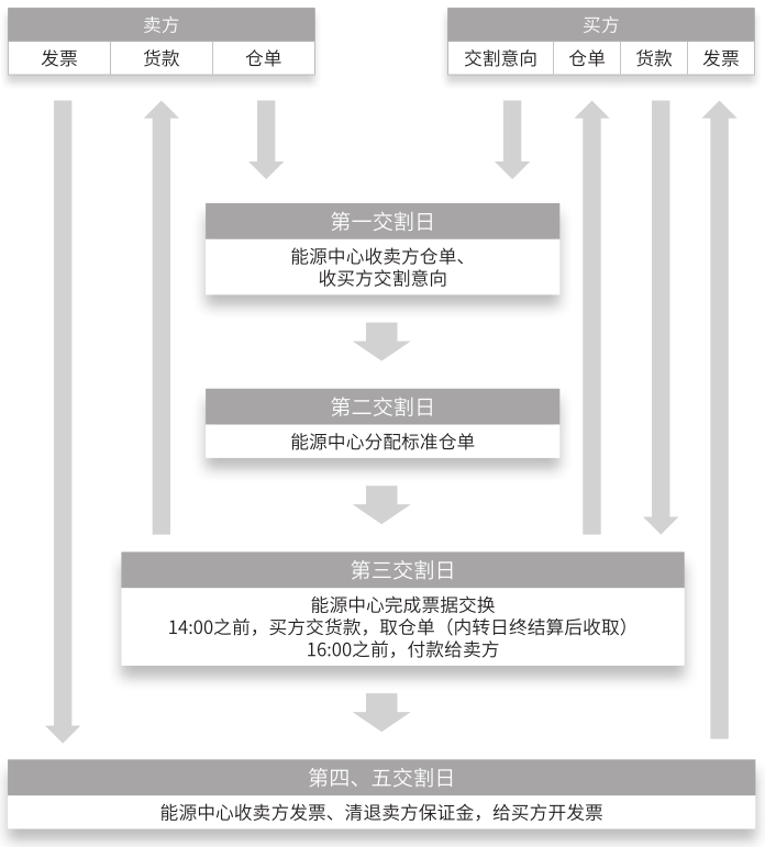 原油期货交割流程.png