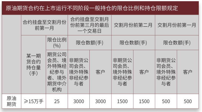 原油期货合约在上市运行不同阶段一般持仓的限仓比例和持仓限额规定.png