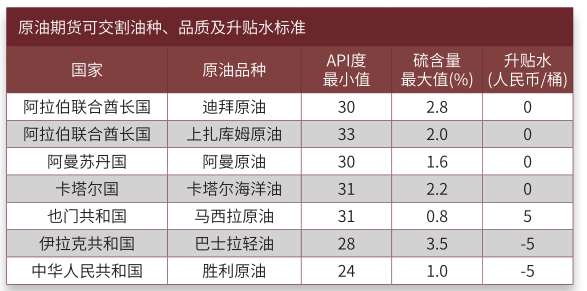 原油期货可交割油种、品质及升贴水设定.png