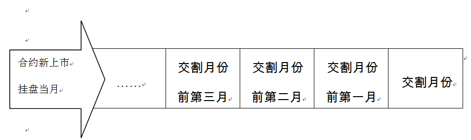 原油期货新合约上市时间段划分方法1.png