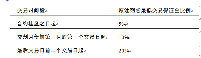 原油期货合约上市运行不同阶段的交易保证金收取标准.png