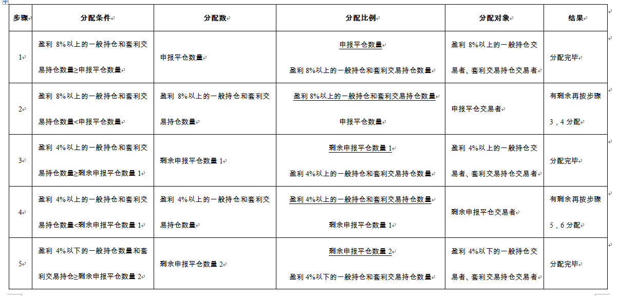 原油期货平仓数量的分配方法及步骤.png