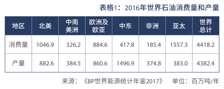 2016年世界石油消费量和产量.png