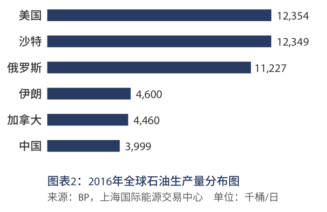 2016年全球石油生产量分布图.png