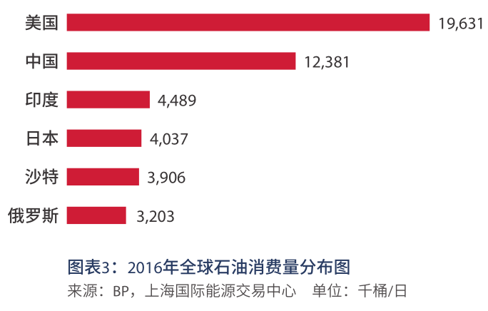 2016年全球石油消费量分布图.png