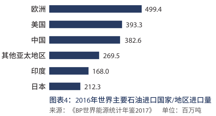 2016年世界主石油进口国家地区进口量.png