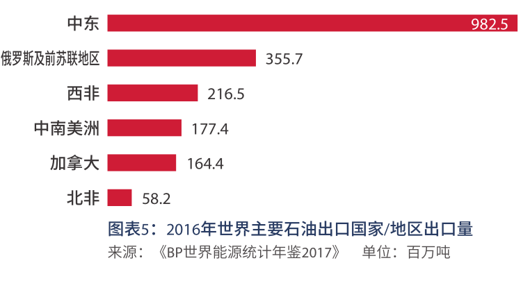 2016年世界主要石油出口国家地区出口量.png